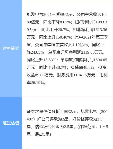 凯发电气功绩疾报：2021年净利润降2168%至666987万元NG南宫28官网登录